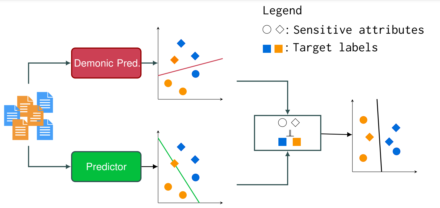 Our paper "Fair Text Classification with Wasserstein Independence" is